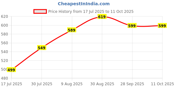 amazon.in Darshan Mart Mini Waffle Maker Machine 3 In 1 Easy To Clean Dual Side Plate, Perfect For Pan Cakes, Dessert, Breakfast - 350 Watts, 4 Inch, Electric Waffle Iron Pancake Maker Price History Graph from 17 Jul 2025 to 11 Oct 2025