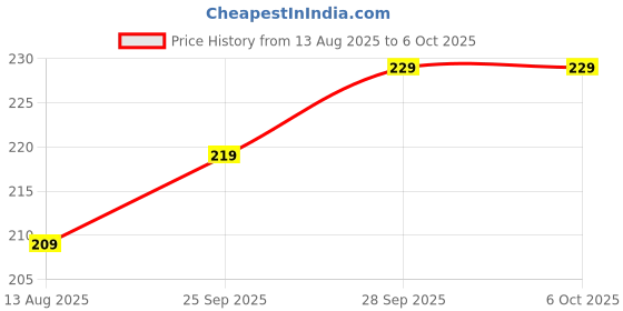 amazon.in Darshan Mart Motion Sensor Light USB Charging Wireless Self Adhesive Automatic Night Light with Auto/On/Off Mode Switch, Battery Powered LED Light, Cold Light for Home (1 PC) Price History Graph from 13 Aug 2025 to 5 Oct 2025