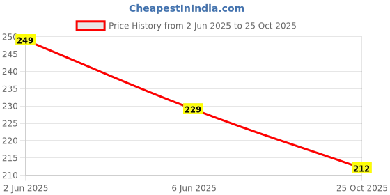 amazon.in DARSHANAM WORLD Microwave Oven Cover, Waterproof Modern Design Kitchen Oven Cover Attractive Decorative Dust Proof Appliance Oven Top Cover (100 x 35 cm) (Deer Design) Price History Graph from 2 Jun 2025 to 25 Oct 2025