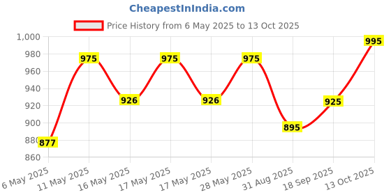 amazon.in DARSHMOTI® Needle Syringe Destroyer Electric, Needle Destroyer Machine for Hospital & Laboratory, Metal Body Mechanism, Low Power Consumption, On/Off Switch, White, Pack of 1 Price History Graph from 6 May 2025 to 11 Oct 2025