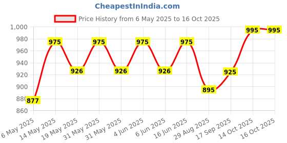 amazon.in DARSHMOTI® Needle Syringe Destroyer Electric, Needle Destroyer Machine for Hospital & Laboratory, Shock Proof Metal Body Mechanism, Low Power Consumption, On/Off Switch, White, Pack of 1 Price History Graph from 6 May 2025 to 16 Oct 2025