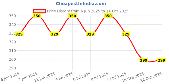 amazon.in darshraj 925 Sterling Silver Handmade Thread Anklet Fully Adjustable For Girls & Women darshraj Price History Graph from 6 Jun 2025 to 14 Oct 2025
