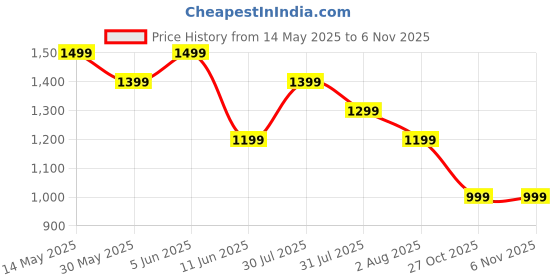 amazon.in safari Dart 3 24L College backpack, 2 compartments, 17" laptop compatible, Smart trolley sleeve, Front pocket, college backpack bags for women and men, travel bag, Ideal for Students, Color - Olive safari Price History Graph from 14 May 2025 to 4 Nov 2025