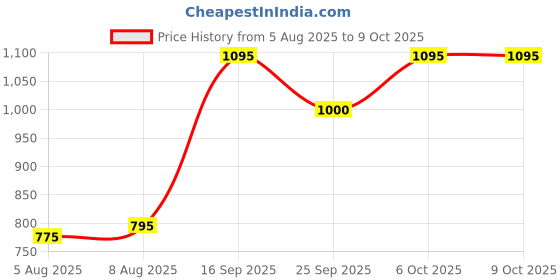 amazon.in Daruharidra Powder 1kg (DaruHaldi/Berberis Aristata | Berberry Root) Supports Healthy Liver and Kidney Functions Bixa Botanical Price History Graph from 5 Aug 2025 to 8 Oct 2025