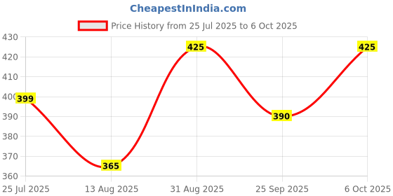 amazon.in Daruharidra Powder 200Gm (DaruHaldi/Berberis Aristata | Berberry Root) Supports Healthy Liver and Kidney Functions Bixa Botanical Price History Graph from 25 Jul 2025 to 6 Oct 2025
