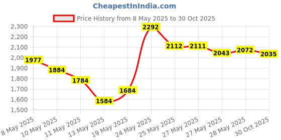 amazon.in DARUMA Sashiko Thread 100% Cotton Card Type (43.7 yd) x 5 Colors with English Manual, Sewing & Embroidery Value Set (Amaoto) Price History Graph from 8 May 2025 to 30 Oct 2025