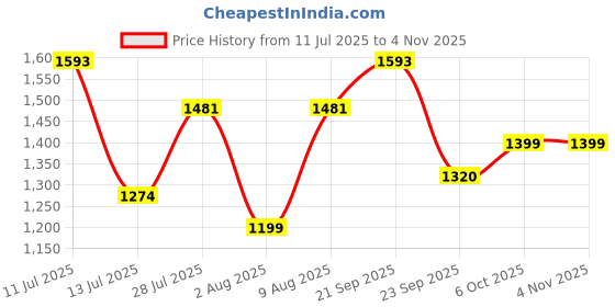 amazon.in cosmus Darwin Dx Laptop Backpack - 29 litres Linen Polyester Durable Fabric Office Laptop Bag cosmus Price History Graph from 11 Jul 2025 to 2 Nov 2025
