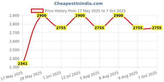 amazon.in Daryoo - Royal Majestic Kids Sofa - Ergonomic Design With Armrest & Backrest For Ages 1-6 (Beige) - Pine Wood daryoo Price History Graph from 17 May 2025 to 7 Oct 2025