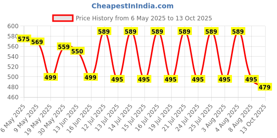 amazon.in darzilla Electric Egg Beater Hand Held High Speed Appliance Used for Cream Mixing/Whipping in Kitchen, Baking Tool 7 Speed darzilla Price History Graph from 6 May 2025 to 13 Oct 2025