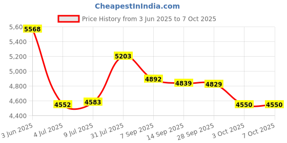 amazon.in DAS Air Hardening Modeling Clay, 2.2 Pound Block, White (387500) Price History Graph from 3 Jun 2025 to 7 Oct 2025