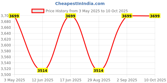 amazon.in das Bolivar High Strength Engineered Wood Wall Mount TV Entertainment Unit/with Set Top Box Stand and 6 Wall Shelf Display Rack for Living Room Frosty White Large(Ideal for Up to 55") Screen das Price History Graph from 3 May 2025 to 9 Oct 2025