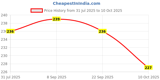 amazon.in Das Departmental Store Handmade Bamboo Dagra Dala Kula. (Big Size 50 Cm) das departmental store Price History Graph from 31 Jul 2025 to 10 Oct 2025
