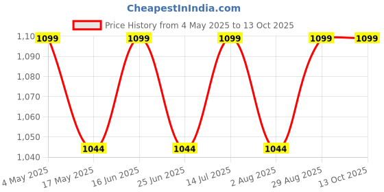 amazon.in Das Departmental Store Single Size Sheetal Pati, Weaving mats/Mets, Madur, Mattress (White) Price History Graph from 4 May 2025 to 13 Oct 2025