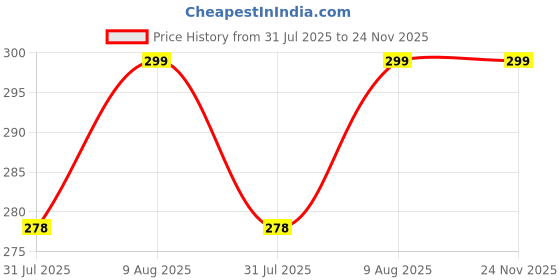 amazon.in das departmental store Das Departmental Store's 2 Finger Pass Hole, 40 Feet Long, Deep Stable Water Fishing Net das departmental store Price History Graph from 31 Jul 2025 to 24 Nov 2025