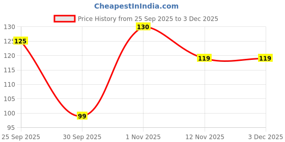 amazon.in Das Dnails 2 pcs Nail Separators Sponges Nail Polish Protectors for Nail Art/Painting Toes and Fingers Applicable Foam Price History Graph from 25 Sep 2025 to 2 Dec 2025