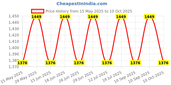 amazon.in das Engineered Wood Wall Mount Tv Entertainment Unit/with Set Top Box Stand for Living Room and Office Walls Classic Walnut (Ideal for Up to 42") Screen- Mateo das Price History Graph from 15 May 2025 to 10 Oct 2025