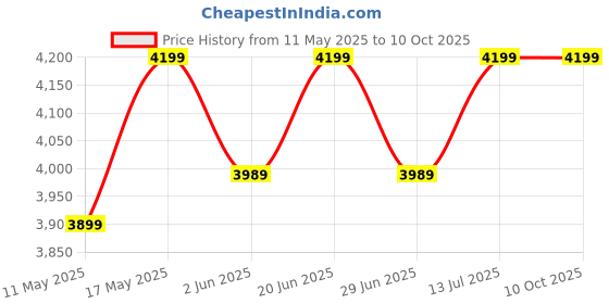 amazon.in DAS Stark Wall Mount Engineered Wood TV Entertainment Unit/Tv Rack Set to Box Stand with Wall Shelves for Living Room Classic Walnut & Frosty White Finish (Ideal for up to 43") Screen Price History Graph from 11 May 2025 to 10 Oct 2025