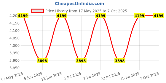 amazon.in DAS Stark Wall Mount Engineered Wood TV Entertainment Unit/Tv Rack Set to Box Stand with Wall Shelves for Living Room Flowery Wenge & Frosty White Finish (Ideal for up to 43") Screen das Price History Graph from 17 May 2025 to 7 Oct 2025