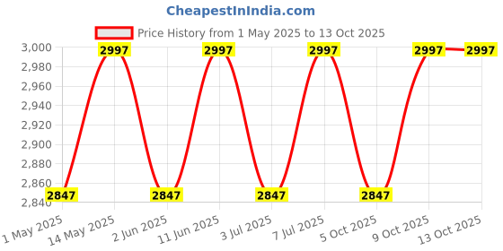 amazon.in das Volker Engineered Wood TV Entertainment Unit Stand Set Top Box Stand for Living Room and Office Walls Flowery Wenge Large (Ideal for up to 55") Screen das Price History Graph from 1 May 2025 to 9 Oct 2025