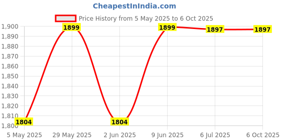 amazon.in DAS Wall Mount TV Entertainment Unit/with Set Top Box Stand and 3 Wall Shelves Display Rack Frosty White (Ideal for up to 40") Screen- Zeenat Price History Graph from 5 May 2025 to 6 Oct 2025