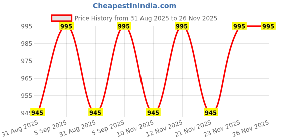 amazon.in DAS Wall Mount TV Entertainment Unit/with Set Top Box Stand for Living Room Wenge (Ideal for up to 42") Screen- Erek das Price History Graph from 31 Aug 2025 to 25 Nov 2025