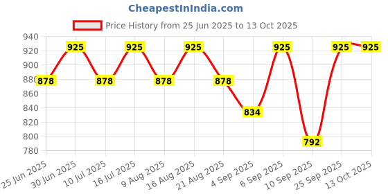 amazon.in DAS Wall Mount TV Entertainment Unit/with Set Top Box Stand Ideal for Livingroom and Office Wall sWenge (Ideal for 24" to 32") Screen- Christiano das Price History Graph from 25 Jun 2025 to 12 Oct 2025