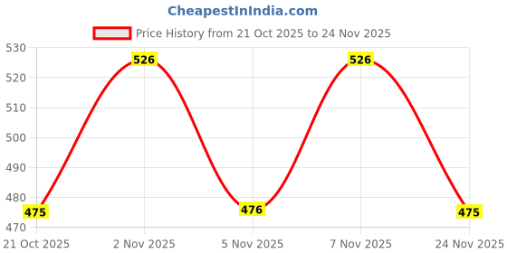 amazon.in DAS Wall Mounted Home Décor Key Chain Holder/Organizer Key Hooks with Wall Shelf Display Rack Ideal for Home and Office Walls Classic Walnut (8 Knobs)- Larose Price History Graph from 21 Oct 2025 to 24 Nov 2025