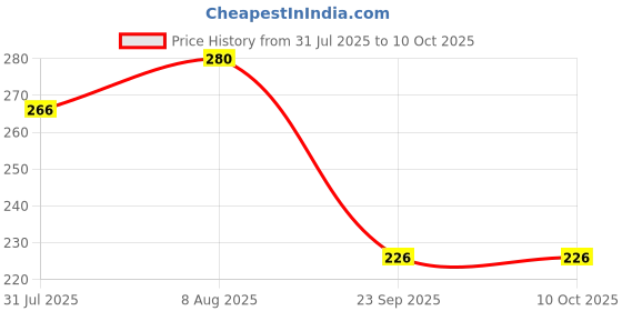 amazon.in Dasamularishtam-450ML, (Pack Of 2), Of Arya Vaidya Sala Kottakkal and get Golden Oldie Herbs®, Sukanthi Pills-1gm Price History Graph from 31 Jul 2025 to 10 Oct 2025