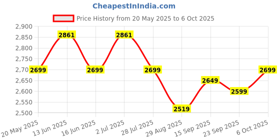 amazon.in Dash 2 Wheel Power Ranger Scooter with Sipper, Bell, Side Stand and Height Adjustable Handle for Kids (Upto 12 Years, Capacity 60 kg, Black) Price History Graph from 20 May 2025 to 6 Oct 2025