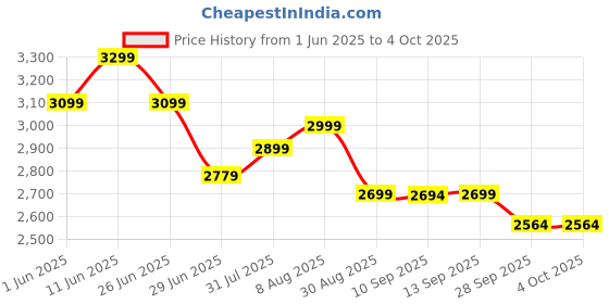 amazon.in Dash 4 in 1 Infant Baby Car Seat, Carry Cot and Rocker with Canopy for Kids 0-15 Months (Upto 13 Kg | Blue) Price History Graph from 1 Jun 2025 to 4 Oct 2025