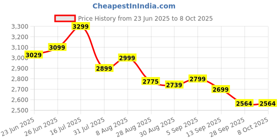 amazon.in Dash 4 in 1 Infant Baby Car Seat, Carry Cot and Rocker with Canopy for Kids 0-15 Months (Upto 13 Kg | Gray) Price History Graph from 23 Jun 2025 to 4 Oct 2025