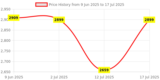 amazon.in Dash Bread toaster 2 Slice with Extra Wide Slot | 1100W Pop up toaster 2 slices Automatic | 7 Browning Levels with Defrost & Reheat | Removable Crumb Tray | Aqua 1100 Watts Price History Graph from 9 Jun 2025 to 17 Jul 2025