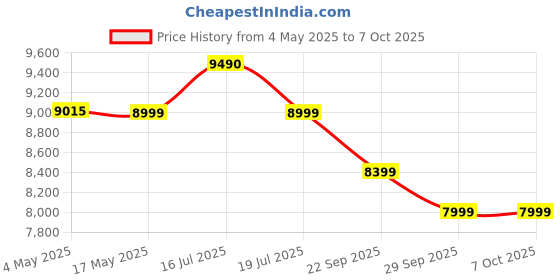 amazon.in Dash Cam for Car, 4K Dual Front and Rear Camera, STARVIS IMX335, 64GB, Wi-Fi, GPS, G-Sensor, Night Vision, Parking Monitoring, 256GB Expandable Storage Price History Graph from 4 May 2025 to 6 Oct 2025