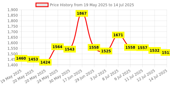 amazon.in Dash Cam Mount Holder - Mirror Mount, Come with 15+ Different Joints, Suitable for AUKEY, APEMAN, Rexing V1P, YI 2.7", Peztio, Roav, VaVa and Most Other Dash Cameras Dash Cam/GPS Price History Graph from 19 May 2025 to 14 Jul 2025