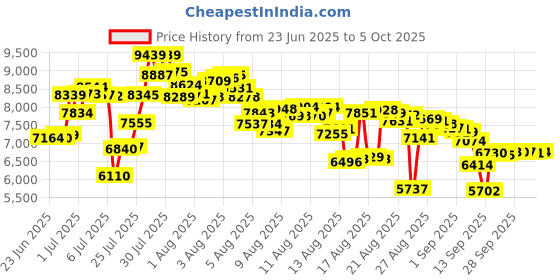 amazon.in Dash DAPP150V2RD04 Hot Air Popcorn Popper Maker with with Measuring Cup to Portion Popping Corn Kernels + Melt Butter, Makes 16C, Red Price History Graph from 23 Jun 2025 to 5 Oct 2025