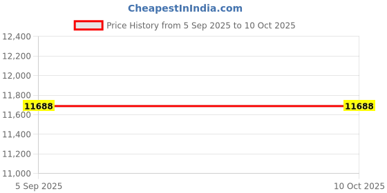 amazon.in Dash DMMW400GBGT04 MULTI Mini waffle maker, Graphite Price History Graph from 5 Sep 2025 to 9 Oct 2025