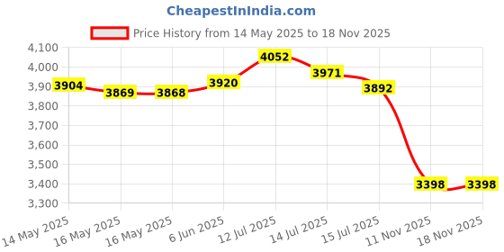 amazon.in Dash DMS001PK Mini Maker Electric Round Griddle for Individual Pancakes, Cookies, Eggs & other on the go Breakfast, Lunch & Snacks, with Indicator Light + Included Recipe Book, Pink Price History Graph from 14 May 2025 to 16 Nov 2025