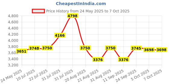 amazon.in DASH Dms001Rd Mini Maker-Griddle,Red,350 Watts,5x6x2.8 In,Pack of 1 dash Price History Graph from 24 May 2025 to 7 Oct 2025