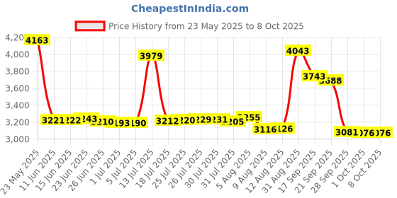 amazon.in Dash Mini Maker - Waffle dash Price History Graph from 23 May 2025 to 8 Oct 2025