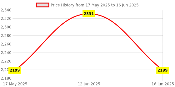 amazon.in Dash Monkey 3 in 1 Ride on for Kids, Baby 2 Years+, Musical Push Car with Parental Handle and Protective Arm Rest (Capacity 20kg | Blue) Price History Graph from 17 May 2025 to 16 Jun 2025