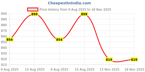 amazon.in DASHAKARMA | JANMASHTAMI PUJA KIT | JANMASTAMI PUJA Items | JANMASHTAMI PUJA SAMARGRI | SHRI Krishna JAMASHTAMI PUJA Set Price History Graph from 9 Aug 2025 to 17 Nov 2025