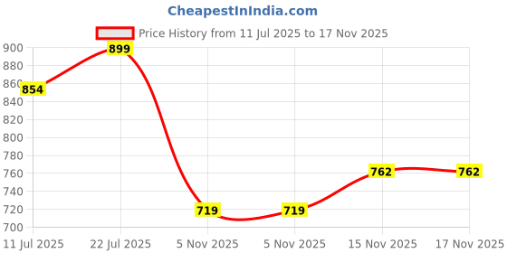 amazon.in DASHAKARMA | SATYANARAYAN PUJA KIT | SATYANARAYAN Pooja SAMAGRI | Narayan PUJA Box | SATYANARAYAN Pooja Saman | Bengali PUJA SAMAGRI | Bengali Pooja Items | Bengali Pooja THALI Set Price History Graph from 11 Jul 2025 to 17 Nov 2025