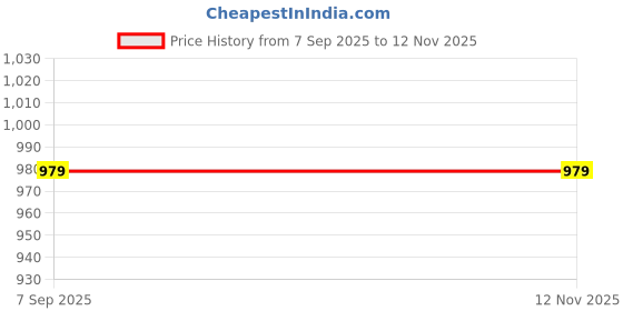 amazon.in DASHANTRI Netsurf BIOFIT Soil Health Enhancement Technology (S.H.E.T) 1000ml dashantri Price History Graph from 7 Sep 2025 to 11 Nov 2025