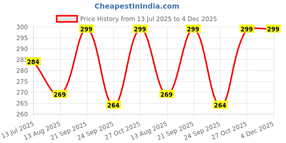 amazon.in DASHDYNAMO 3D Congress Flag with Big Golden Metal Rod for car Bonnet Universal For Car Price History Graph from 13 Jul 2025 to 4 Dec 2025