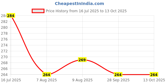 amazon.in DASHDYNAMO BJP Car Bonnet Flag 3D Curve Design Car Flag Rod/Corner Rod Price History Graph from 16 Jul 2025 to 13 Oct 2025