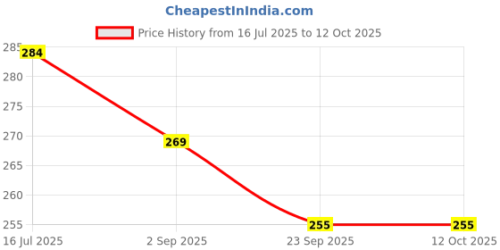 amazon.in DASHDYNAMO BJP Party Car Bonnet Flag - Professional Quality Rectangle Flag With Rod Price History Graph from 16 Jul 2025 to 11 Oct 2025