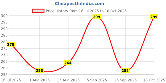 amazon.in DASHDYNAMO Car 3D Flag Rashtriya Janata Dal- RJD Car Decor with Double Made of Aluminium. Price History Graph from 16 Jul 2025 to 18 Oct 2025