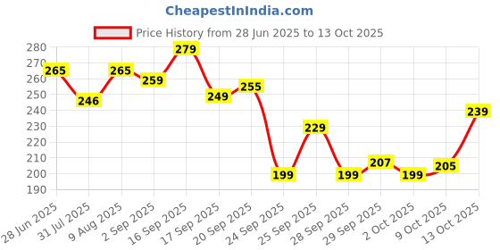 amazon.in DASHDYNAMO Golden Car Flag Rod with Bracket and Cover for All Car Models/Judgement Rod/Corner Rod (Black) Price History Graph from 28 Jun 2025 to 13 Oct 2025