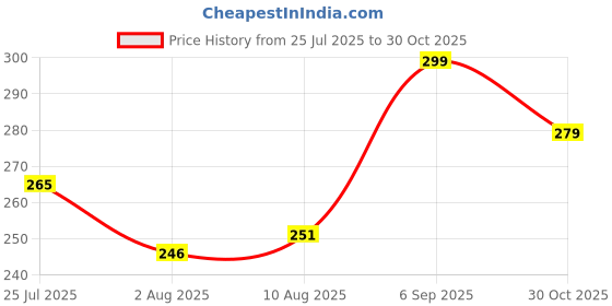 amazon.in DASHDYNAMO Silver Car Flag Rod with Bracket and Cover for All Car Models/Judgement Rod/Corner Rod (Black) Price History Graph from 25 Jul 2025 to 30 Oct 2025