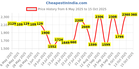 amazon.in aristocrat Dasher 4W STR 59 RED aristocrat Price History Graph from 6 May 2025 to 15 Oct 2025
